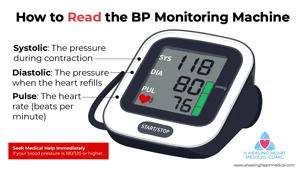 How to read a blood pressure monitoring machine properly.