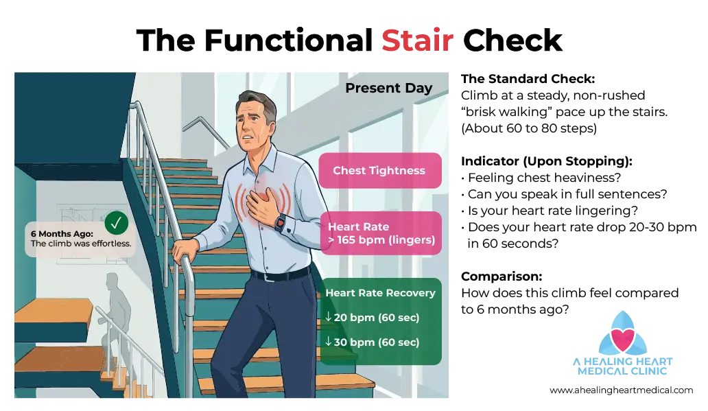 Medical illustration of the functional cardiac reserve audit, comparing a strained stair climb with effortless climb 6 months prior